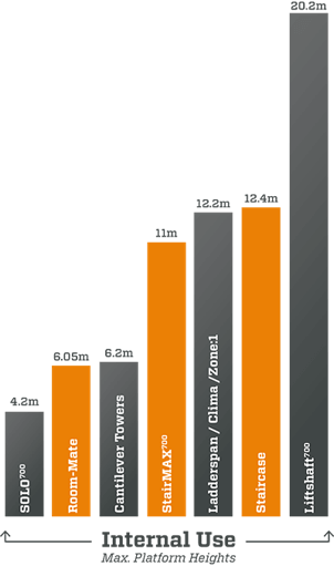 BoSS Tower Internal Use Max Platform Heights